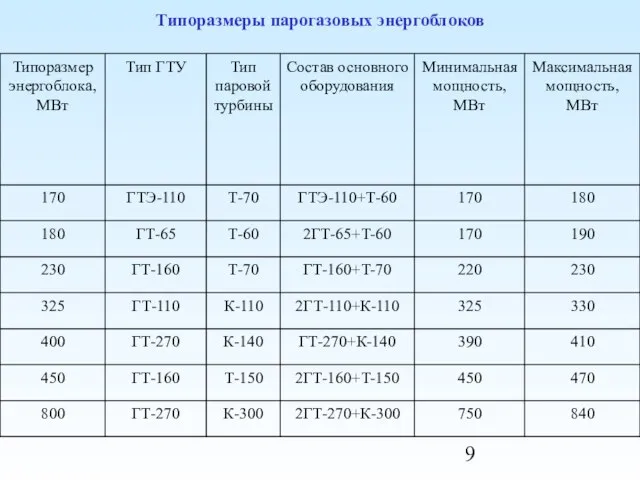 Типоразмеры парогазовых энергоблоков