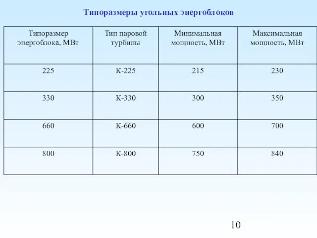 Типоразмеры угольных энергоблоков