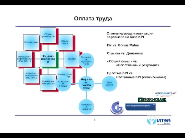 Оплата труда Стимулирующая мотивация персонала на базе KPI Fix vs. Bonus/Malus Статика