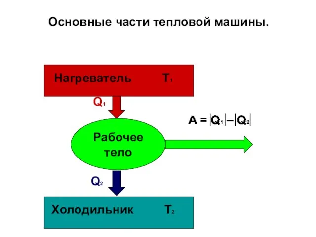 Рабочее тело Q1 Q2 Нагреватель Т1 Холодильник Т2 Основные части тепловой машины.