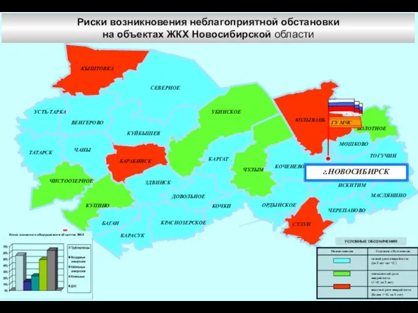 Риски возникновения неблагоприятной обстановки на объектах ЖКХ Новосибирской области УСЛОВНЫЕ ОБОЗНАЧЕНИЯ Износ основного оборудования объектов ЖКХ