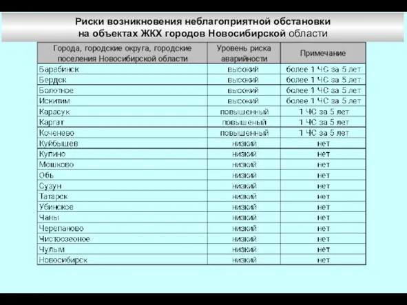 Риски возникновения неблагоприятной обстановки на объектах ЖКХ городов Новосибирской области