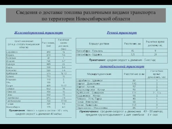 Железнодорожный транспорт Речной транспорт Автомобильный транспорт Сведения о доставке топлива различными видами