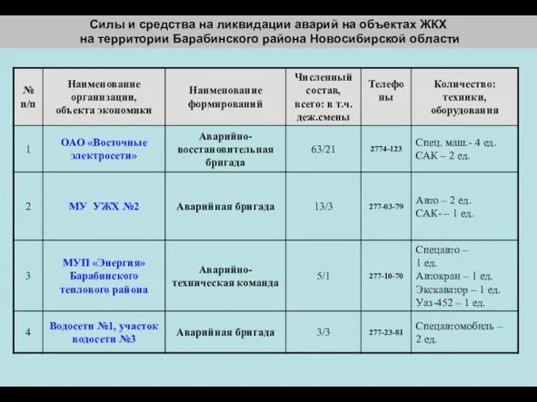 Силы и средства на ликвидации аварий на объектах ЖКХ на территории Барабинского района Новосибирской области