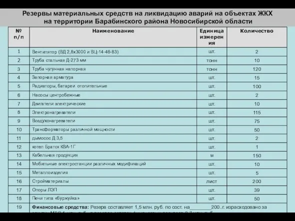 Резервы материальных средств на ликвидацию аварий на объектах ЖКХ на территории Барабинского района Новосибирской области