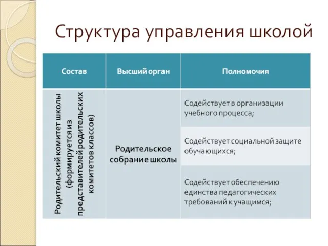 Структура управления школой