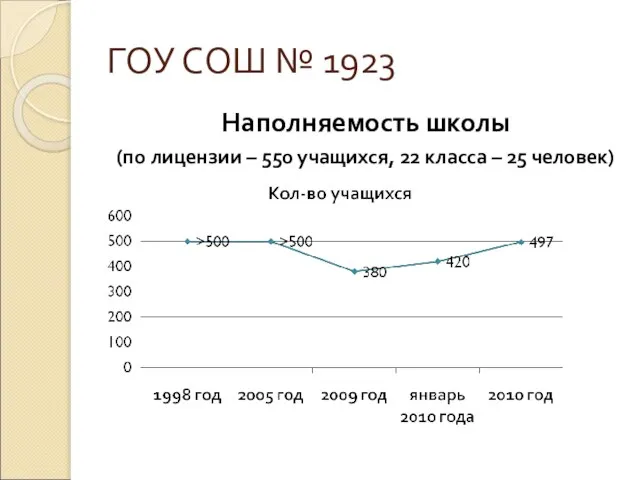 ГОУ СОШ № 1923 Наполняемость школы (по лицензии – 550 учащихся, 22 класса – 25 человек)