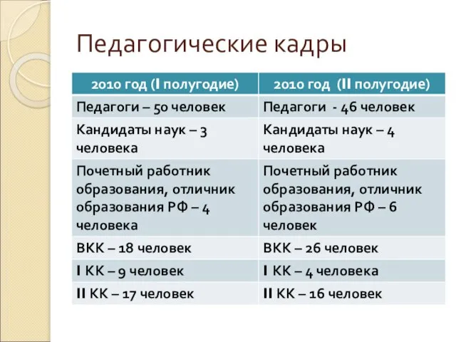 Педагогические кадры