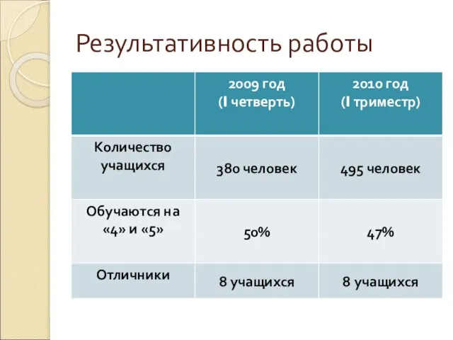 Результативность работы