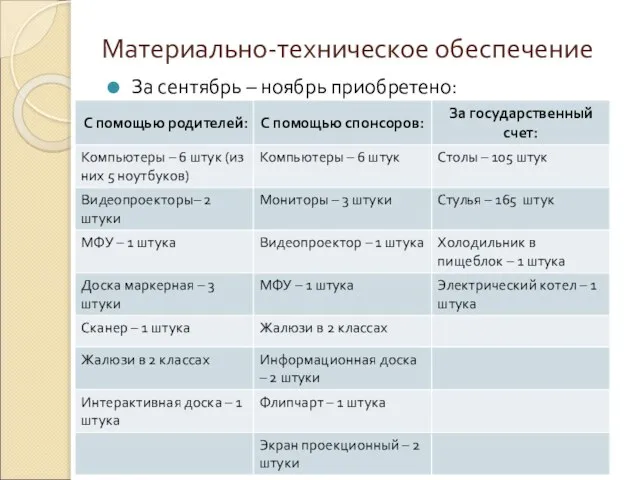 Материально-техническое обеспечение За сентябрь – ноябрь приобретено: