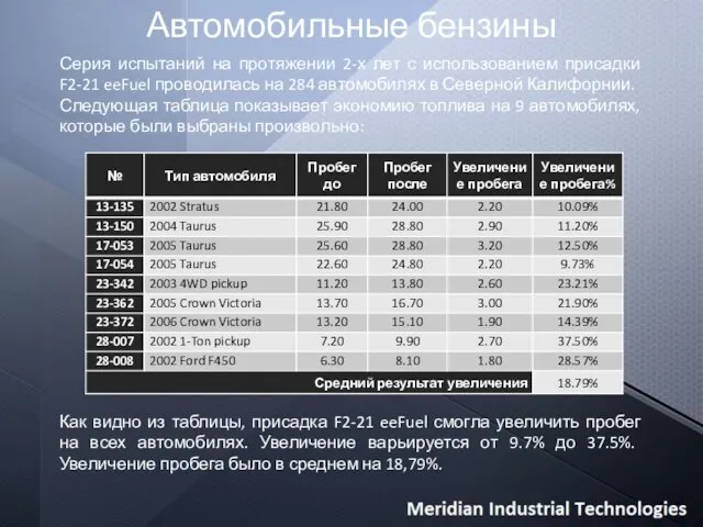 Автомобильные бензины Серия испытаний на протяжении 2-х лет с использованием присадки F2-21