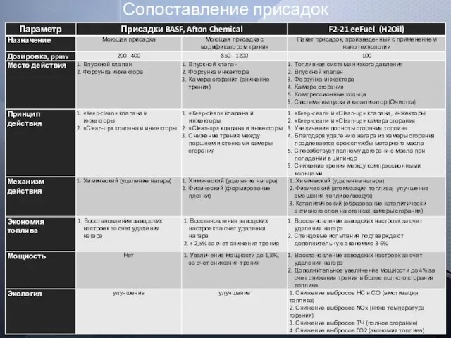 Сопоставление присадок