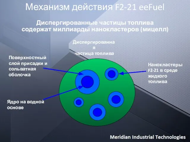 Механизм действия F2-21 eeFuel Поверхностный слой присадки и сольватная оболочка Ядро на