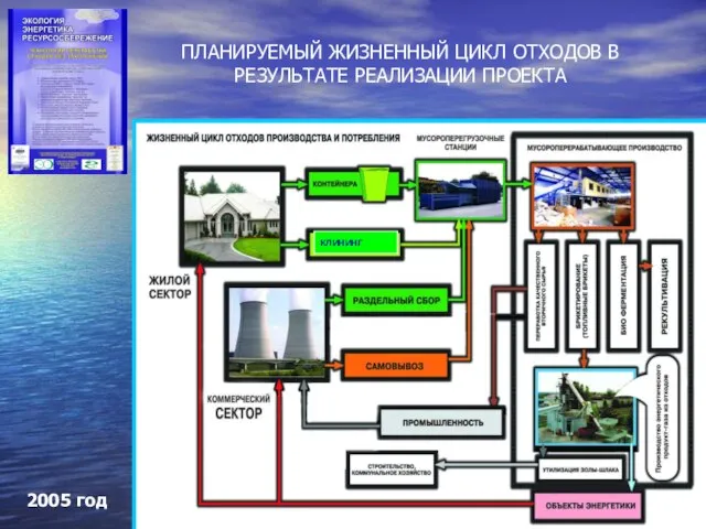 ПЛАНИРУЕМЫЙ ЖИЗНЕННЫЙ ЦИКЛ ОТХОДОВ В РЕЗУЛЬТАТЕ РЕАЛИЗАЦИИ ПРОЕКТА КЛИНИНГ 2005 год