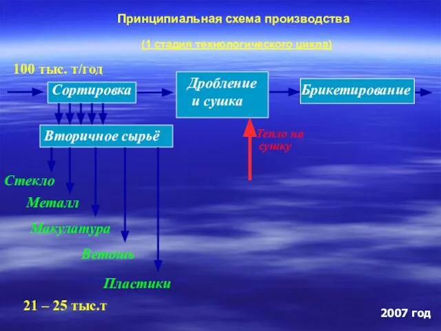 Принципиальная схема производства (1 стадия технологического цикла) Сортировка 100 тыс. т/год Вторичное