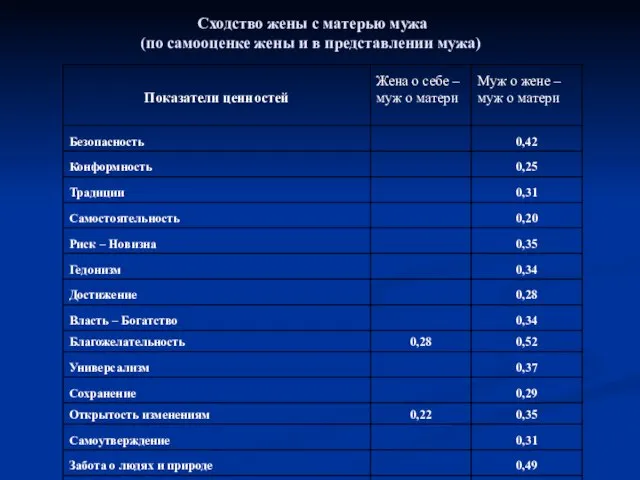 Сходство жены с матерью мужа (по самооценке жены и в представлении мужа)