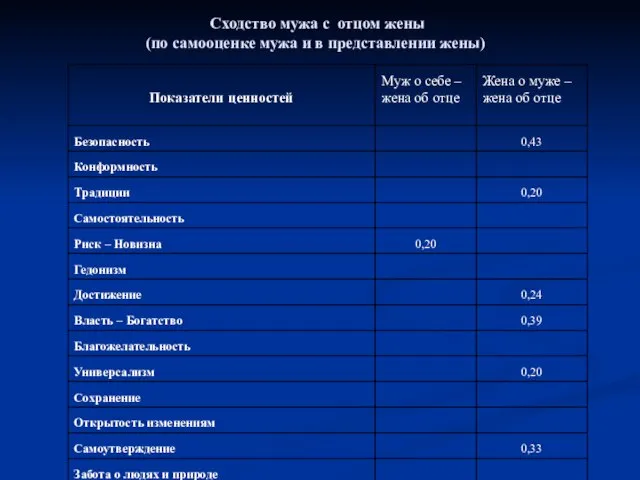 Сходство мужа с отцом жены (по самооценке мужа и в представлении жены)