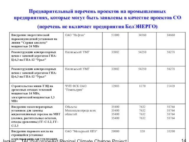 January, 2005 TACIS-EuropeAid Reginal Climate Change Project Предварительный перечень проектов на промышленных