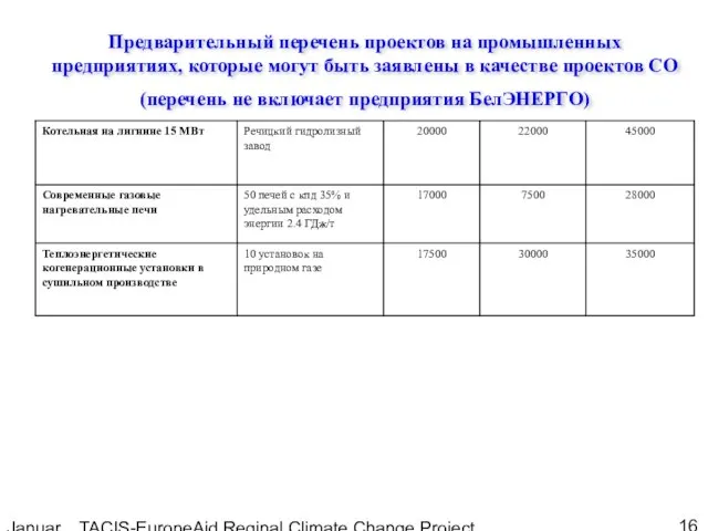 January, 2005 TACIS-EuropeAid Reginal Climate Change Project Предварительный перечень проектов на промышленных