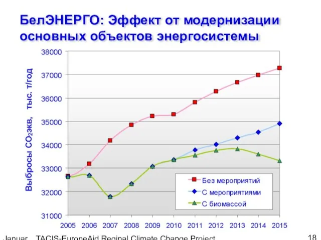 January, 2005 TACIS-EuropeAid Reginal Climate Change Project БелЭНЕРГО: Эффект от модернизации основных объектов энергосистемы