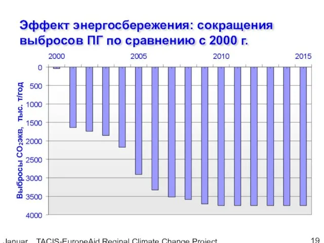 January, 2005 TACIS-EuropeAid Reginal Climate Change Project Эффект энергосбережения: сокращения выбросов ПГ