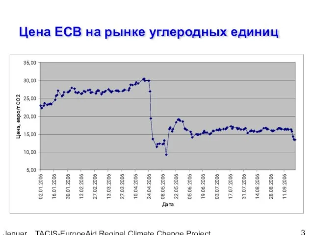 January, 2005 TACIS-EuropeAid Reginal Climate Change Project Цена ЕСВ на рынке углеродных единиц