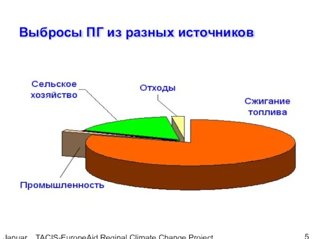 January, 2005 TACIS-EuropeAid Reginal Climate Change Project Выбросы ПГ из разных источников