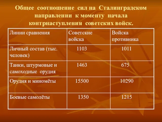 Общее соотношение сил на Сталинградском направлении к моменту начала контрнаступления советских войск.