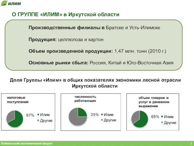 Производственные филиалы в Братске и Усть-Илимске Продукция: целлюлоза и картон Объем произведенной