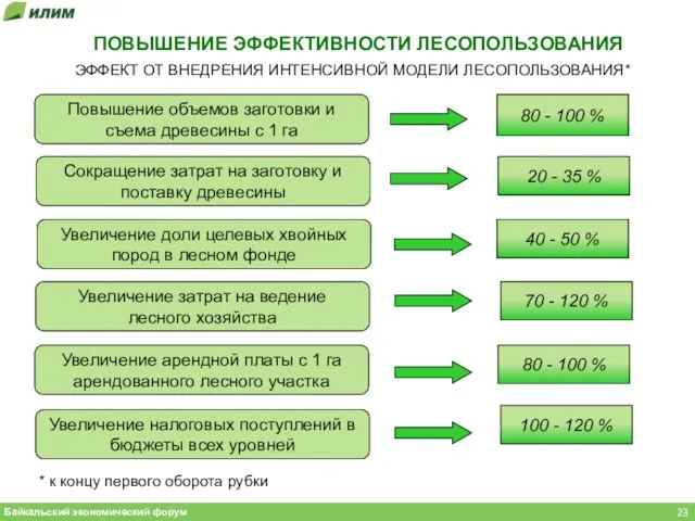 ЭФФЕКТ ОТ ВНЕДРЕНИЯ ИНТЕНСИВНОЙ МОДЕЛИ ЛЕСОПОЛЬЗОВАНИЯ* 80 - 100 % Повышение объемов