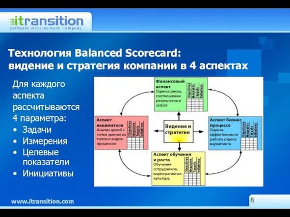 Технология Balanced Scorecard: видение и стратегия компании в 4 аспектах Для каждого