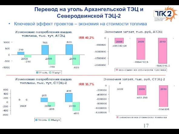 Перевод на уголь Архангельской ТЭЦ и Северодвинской ТЭЦ-2 Ключевой эффект проектов –