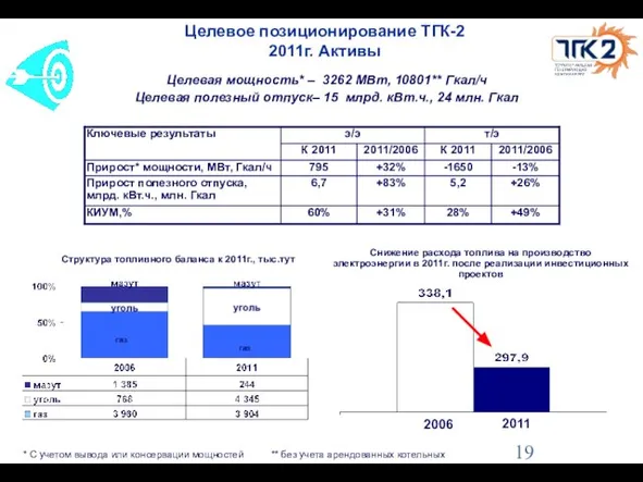 Целевая мощность* – 3262 МВт, 10801** Гкал/ч Целевая полезный отпуск– 15 млрд.