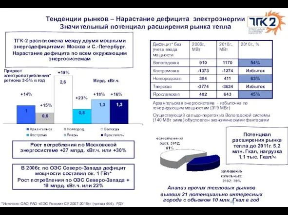 Прирост электропотребления* региона 3-5% в год *Источник: ОАО РАО «ЕЭС России» СУ