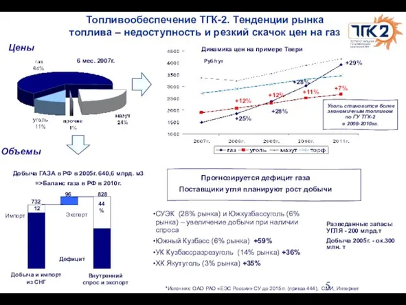 Топливообеспечение ТГК-2. Тенденции рынка топлива – недоступность и резкий скачок цен на