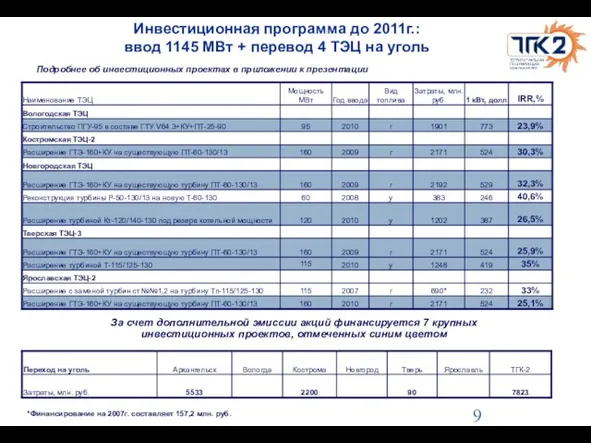 Инвестиционная программа до 2011г.: ввод 1145 МВт + перевод 4 ТЭЦ на