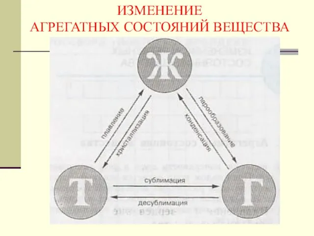 ИЗМЕНЕНИЕ АГРЕГАТНЫХ СОСТОЯНИЙ ВЕЩЕСТВА