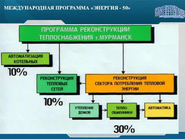 МЕЖДУНАРОДНАЯ ПРОГРАММА «ЭНЕРГИЯ - 50» МЕЖДУНАРОДНАЯ ПРОГРАММА «ЭНЕРГИЯ - 50»