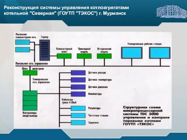 Реконструкция системы управления котлоагрегатами котельной "Северная" (ГОУТП "ТЭКОС") г. Мурманск Реконструкция системы