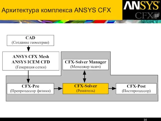 Архитектура комплекса ANSYS CFX CFX-Pre (Препроцессор физики) CFX-Post (Постпроцессор) CFX-Solver (Решатель) CFX-Solver
