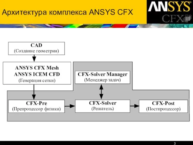 Архитектура комплекса ANSYS CFX CFX-Pre (Препроцессор физики) CFX-Post (Постпроцессор) CFX-Solver (Решатель) CFX-Solver