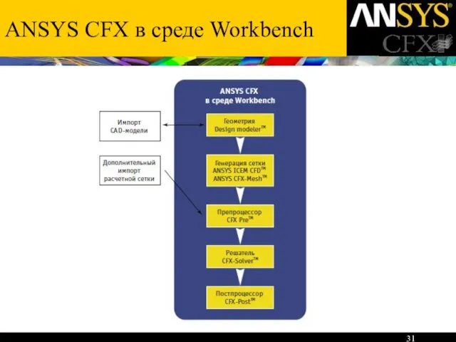 ANSYS CFX в среде Workbench