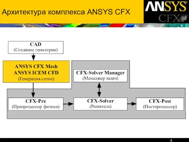 Архитектура комплекса ANSYS CFX CFX-Pre (Препроцессор физики) CFX-Post (Постпроцессор) CFX-Solver (Решатель) CFX-Solver