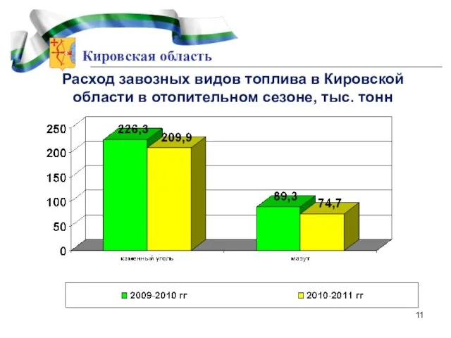 Кировская область Расход завозных видов топлива в Кировской области в отопительном сезоне, тыс. тонн