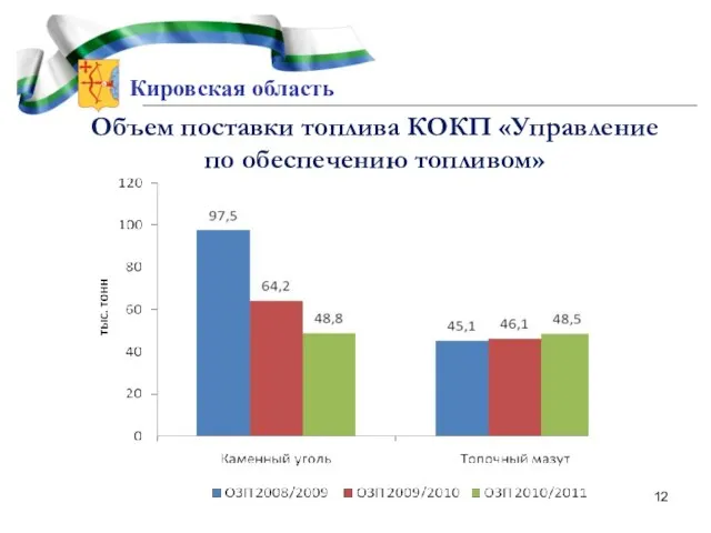 Кировская область Объем поставки топлива КОКП «Управление по обеспечению топливом»