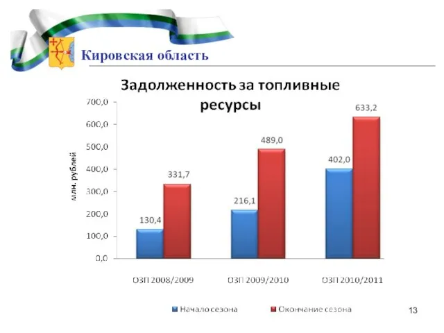 Кировская область