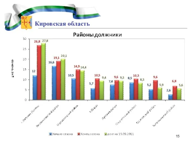 Кировская область