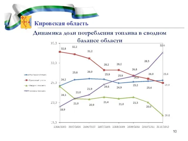 Кировская область Динамика доли потребления топлива в сводном балансе области