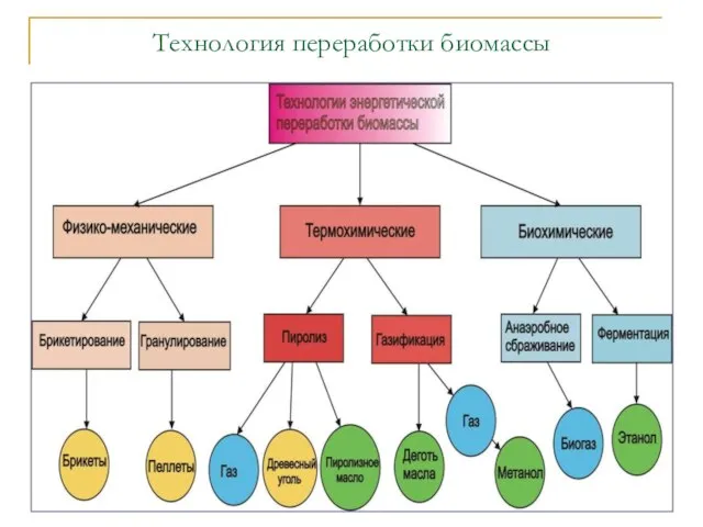 Технология переработки биомассы