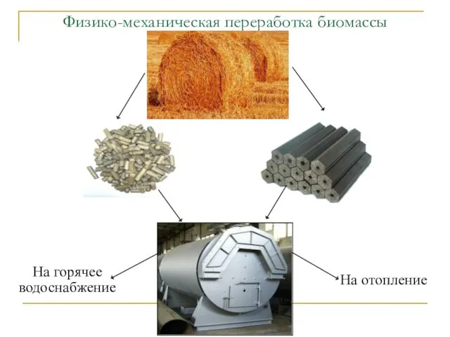 Физико-механическая переработка биомассы На горячее водоснабжение На отопление